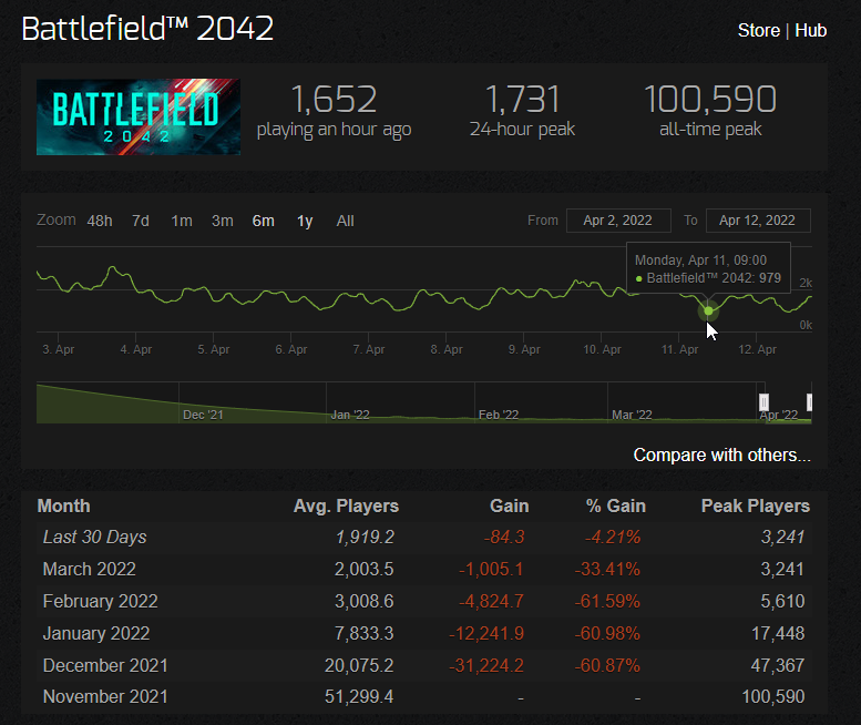 Battlefield 2042 přichází o hráče, je jich rekordně málo.