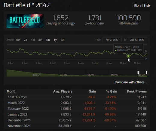Battlefield 2042 přichází o hráče, je jich rekordně málo.