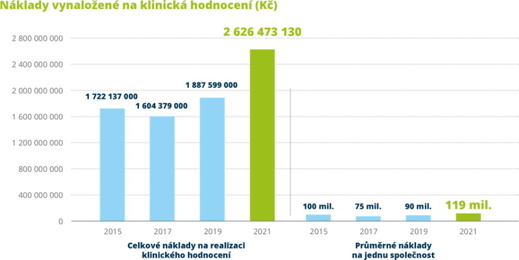 Náklady vynaložené na klinické hodnocení.