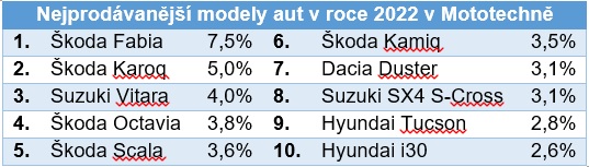 Nejprodávanější modely.