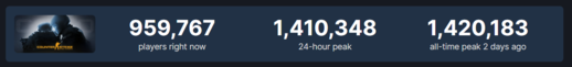 Counter-Strike boří rekordy na Steamu.