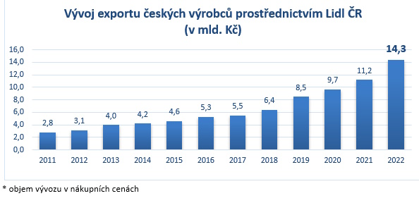 Český export s Lidlem opět rekordní, hodnota vyvezeného zboží meziročně vzrostla o 28 %.