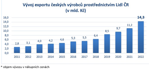 Český export s Lidlem opět rekordní, hodnota vyvezeného zboží meziročně vzrostla o 28 %
