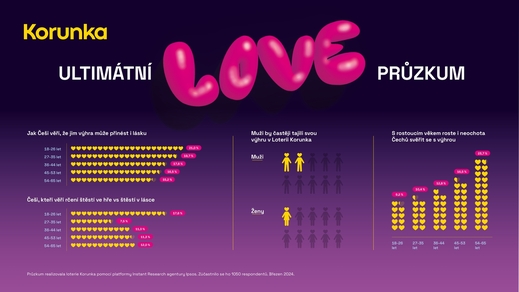 Peníze, nebo partnerský život? Každý šestý Čech věří, že mu výhra v loterii přinese lásku. Obzvlášť to platí pro Gen Z