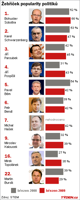 Oblíbenost politiků