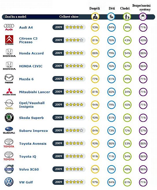 Testy Euro NCAP podle nového hodnocení prošlo již třináct modelů.