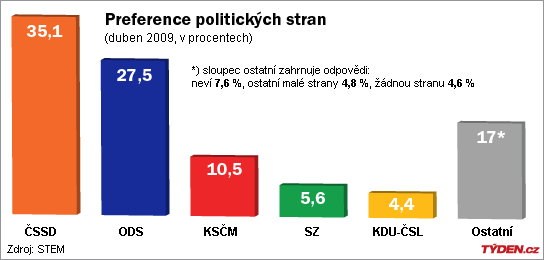 Stranické preference podle STEM.