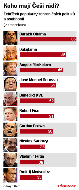 Popularita zahraničn&iacute;ch osobnost&iacute; v Česku.