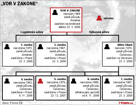 Struktura ruskojazyčné mafie v Česku.