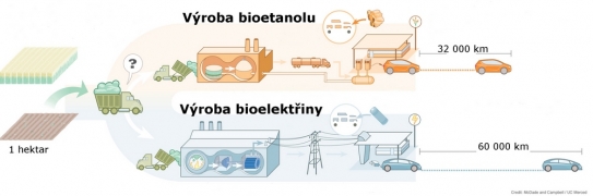 Vůz poháněný bioelektřinou dojede dál než vůz spalující biopaliva.