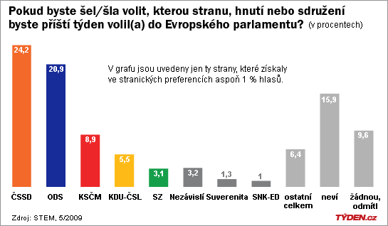 Jak by dopadly volby do Evropského parlamentu.