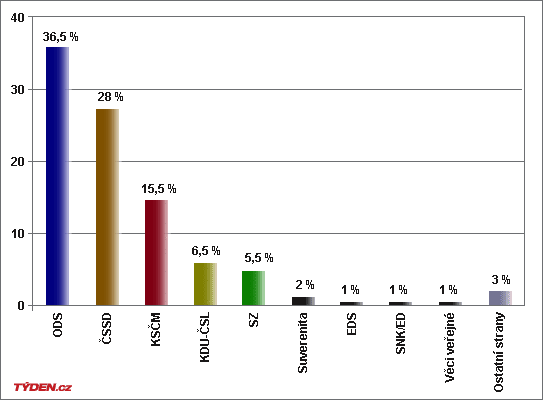 Aktuální průzkum Centra pro výzkum veřejného mínění.