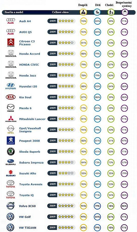 Všechny modely testované v roce 2009 podle nových kritérií.