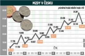 Vývoj průměrné hrubé měsíční mzdy čtvrtletně od roku 2004.