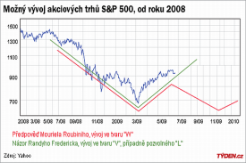 Možný vývoj na akciových trzích v USA - index S&P 500