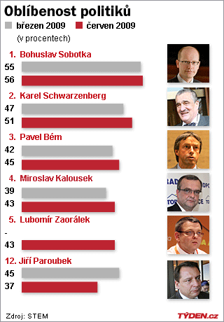 Popularita politiku - 2. verze.