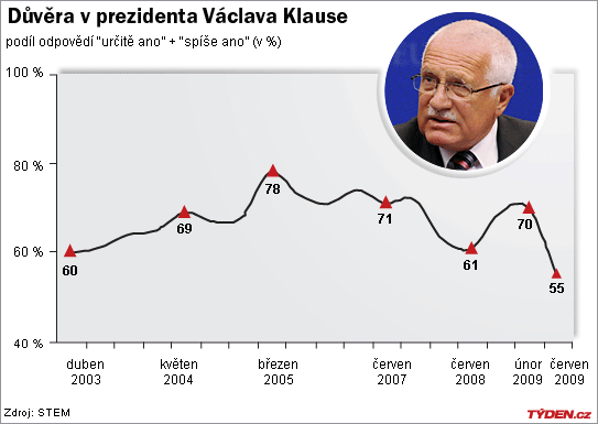 Důvěra lidí v prezidenta.