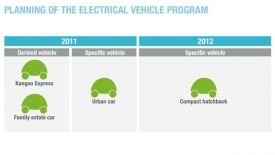 Za dva roky chce Renault prodávat hned tři elektromobily. Z toho jeden zcela nový, nevycházející z již vyráběného auta se spalovacím motorem.