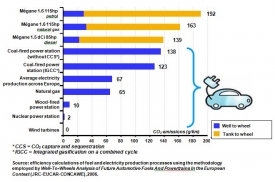 Na grafu je dobře vidět porovnání skutečných emisí elektromobilů rozdělené podle původu jejich elektrické energie a srovnané s (shora) klasickým automobilem poháněným benzinovým motorem, zemním plynem a turbodieselem.