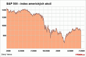 Vývoj indexu amerických akcií S&P 500 od začátku roku 2008.