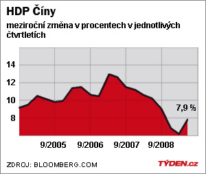 Vývoj čínského HDP za posledních pět let.