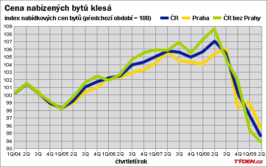 Cena nabízených bytů klesá