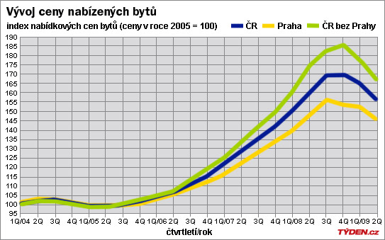 Vývoj ceny nabízených bytů