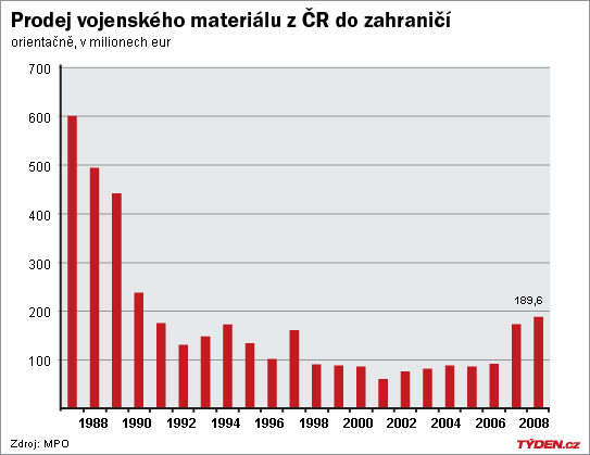 Prodej vojenského materiálu z ČR do zahraničí.