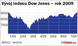 Index Dow Jones je nejsilnější od ledna 2009.