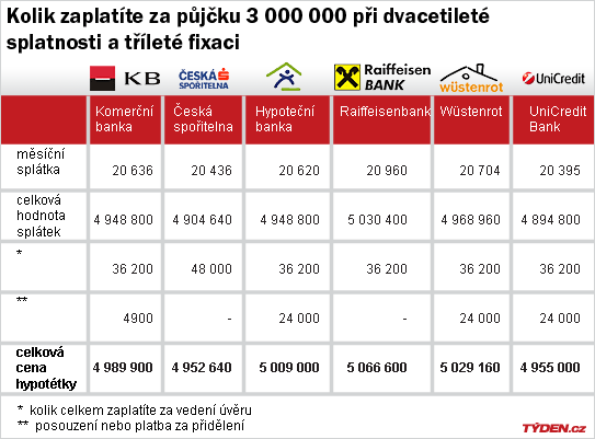 Ilustrační model nákladů na hypotéku.