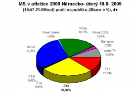 Celkem se d&iacute;valo 896 tis&iacute;c div&aacute;ků.