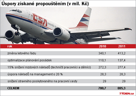 Ilustrační přehled možných úspor.