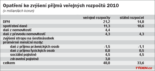 Opatření ke zvýšení příjmů veřejných rozpočtů