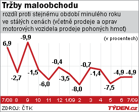 Maloobchodn&iacute; tržby v ČR