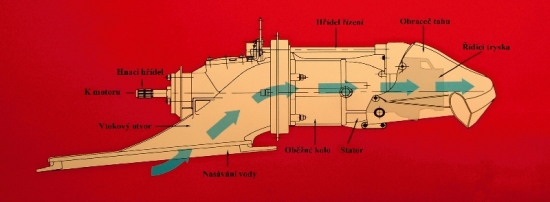 Sch&eacute;ma tryskov&eacute;ho pohonu jetboatu.