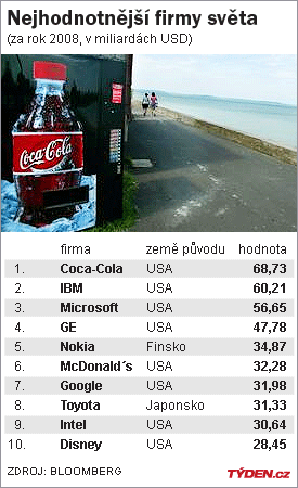 Nejdražší firmy světa za rok 2008.