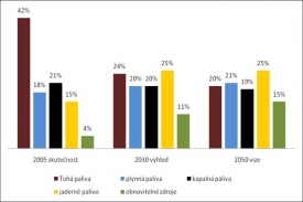 Energetický mix v roce 2050