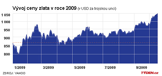 Vývoj ceny zlata v roce 2009.