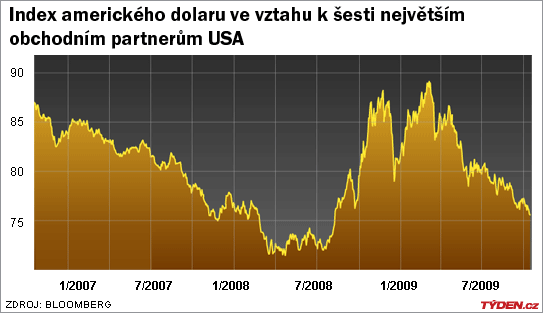 Kurz dolaru vůči koši měn šesti největších obchodních partnerů USA.