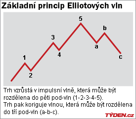 Princip Elliotových vln.