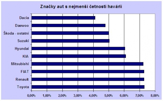 Nejméně bourají podle ČSOB Pojišťovny řidiči dacií.