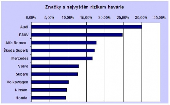 Nejvíce bourají podle ČSOB Pojišťovny řidiči audi.