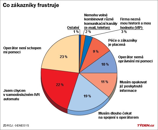 Co zákazniky frustruje?