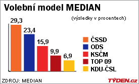 Preference podle Medianu.