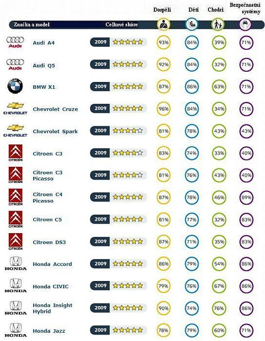 Crashtesty podle organizace Euro NCAP (Audi až Honda).