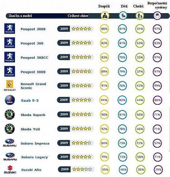 Crashtesty podle organizace Euro NCAP (Peugeot až Suzuki).