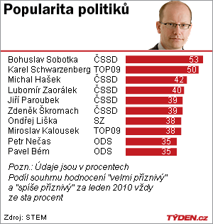 ČSSD ovládla žebříček politické popularity.