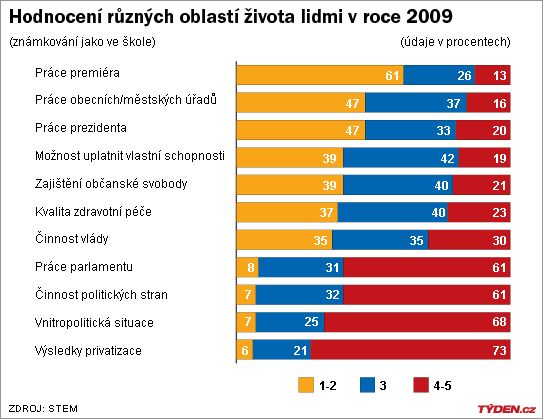 Vysvědčení oblastí života za rok 2009