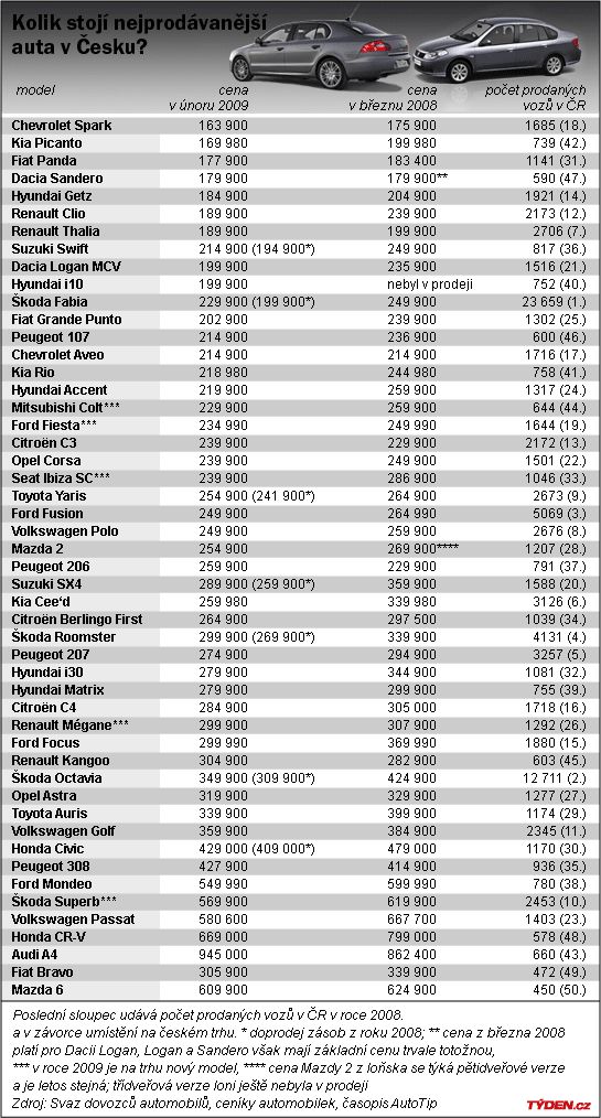Padesát nejprodávanějších aut v ČR s cenovkami.