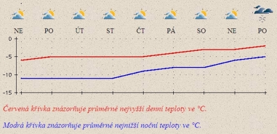 Předpověď na příštích deset dnů.